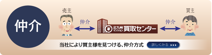 仲介：当社により買主様を見つける、仲介方式