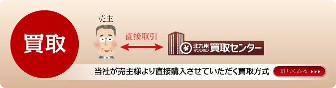 買取：当社が売主様より直接購入させていただく買取方式