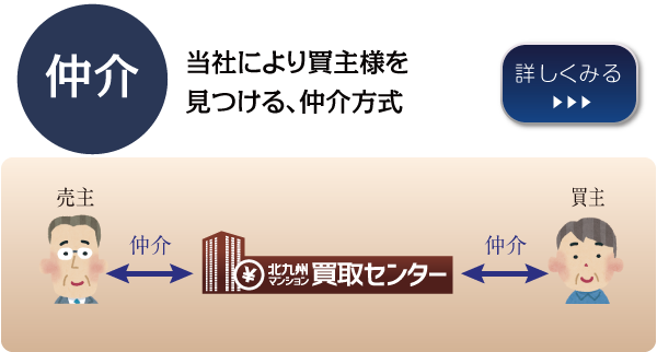 仲介：当社により買主様を見つける、仲介方式