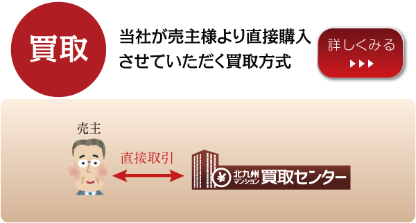 買取：当社が売主様より直接購入させていただく買取方式