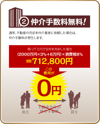 2、仲介手数料無料！通常、不動産の売却を仲介業者に依頼した場合は、
仲介手数料が発生します。