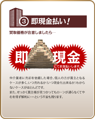 3、即現金払い！仲介業者に売却を依頼した場合、個人の方が買主となるケースが多く、いつ売れるか（いつ現金化出来るか）わからないケースがほとんどです。
また、せっかく買主様が見つかってもローンが通らなくてやむを得ず解約に・・・という不安も残ります。